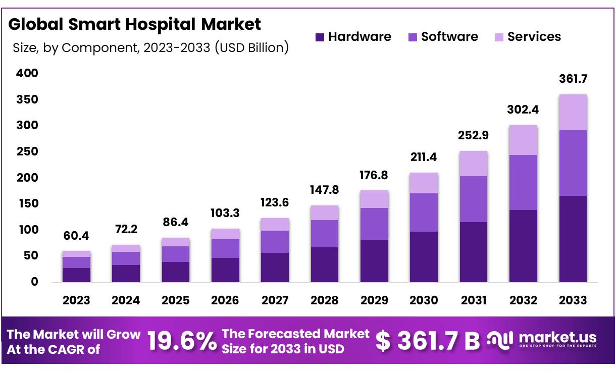 Smart Hospital Market Size