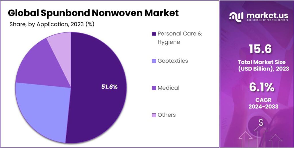 Spunbond Nonwoven Market Share