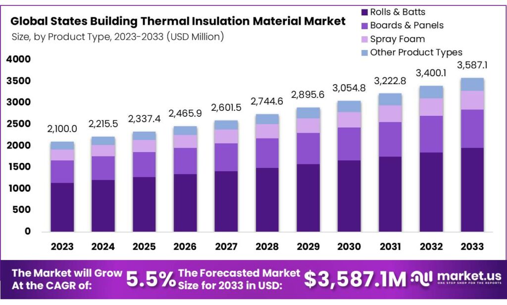 States Building Thermal Insulation Material Market