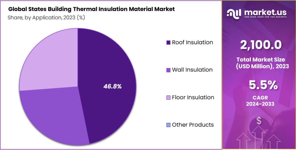 States Building Thermal Insulation Material Market Share