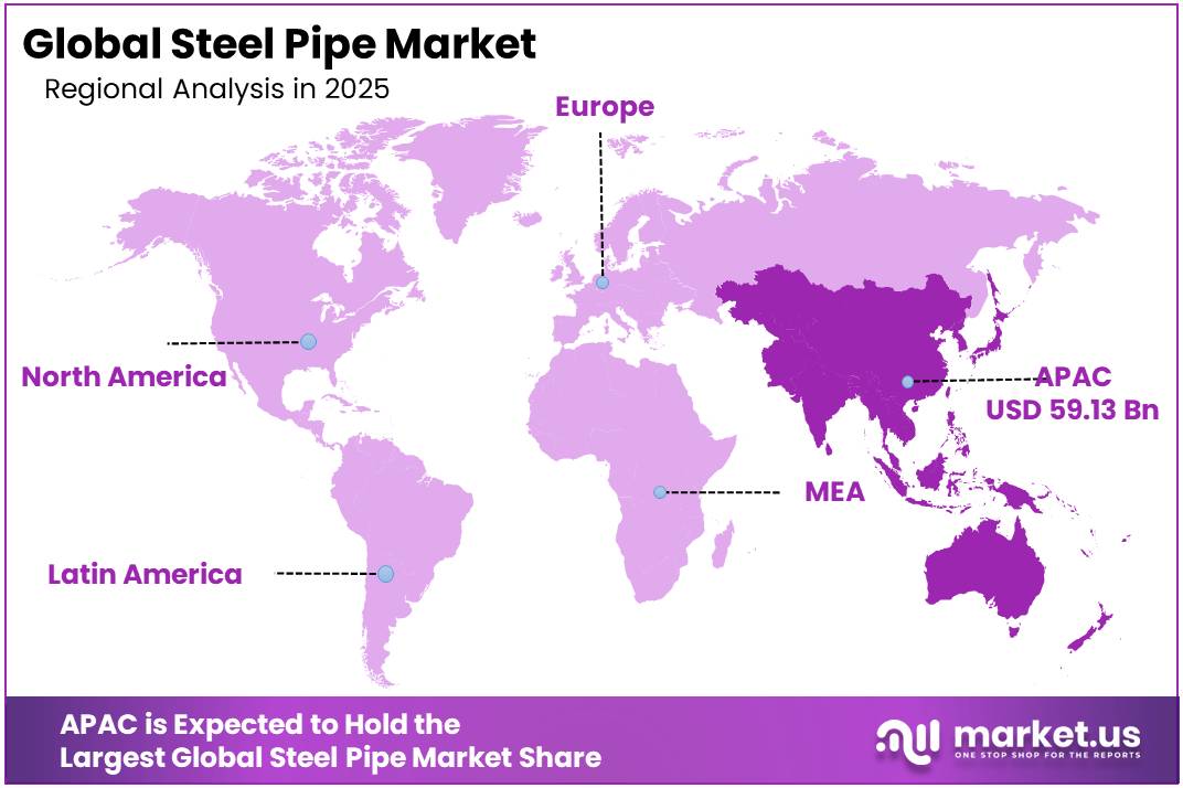 Steel Pipe Market Regional Analysis
