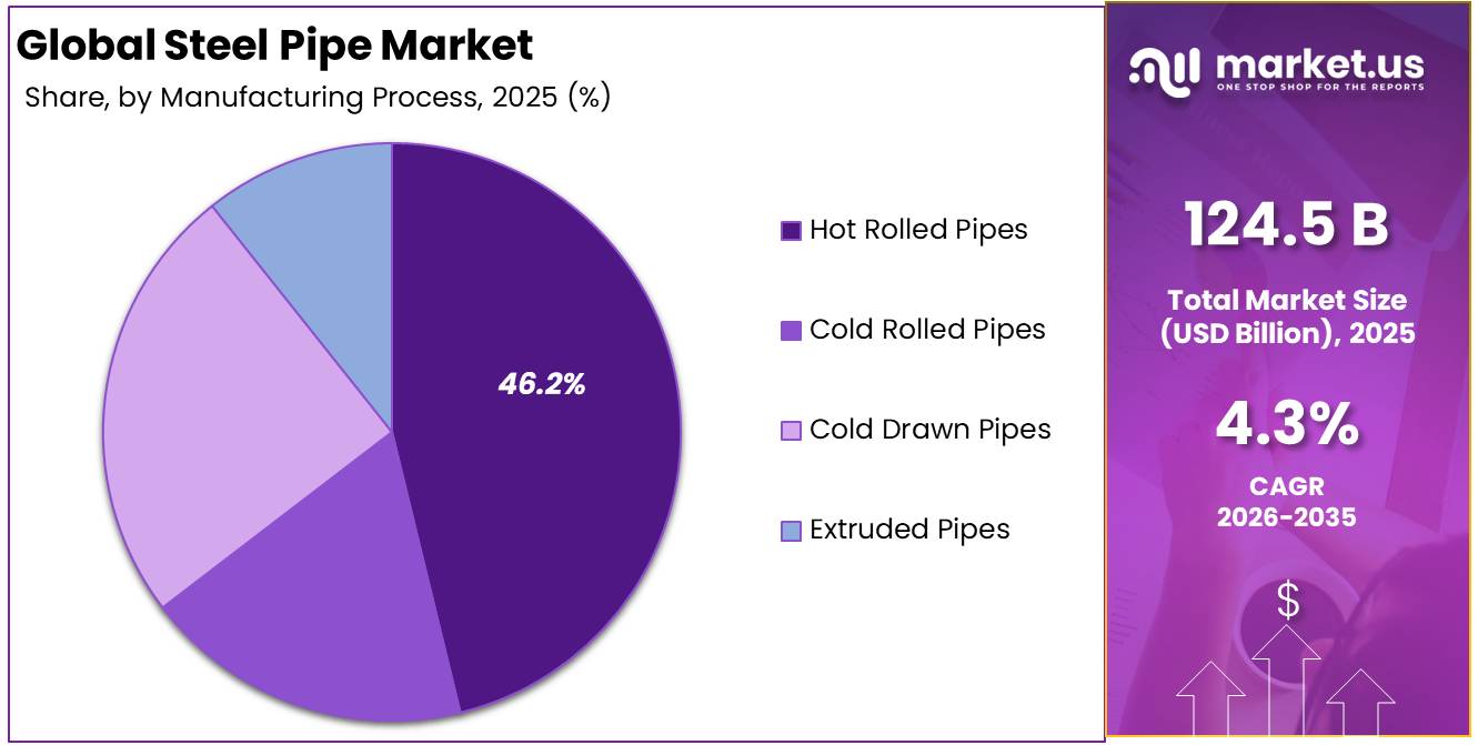 Steel Pipe Market Share