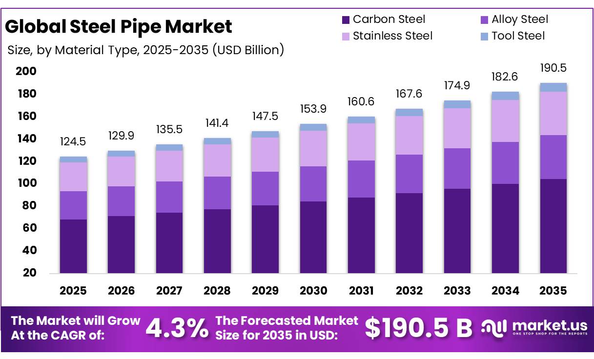 Steel Pipe Market