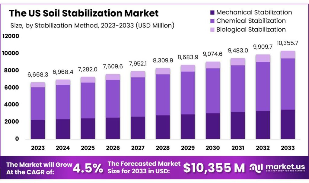 The US Soil Stabilization Market