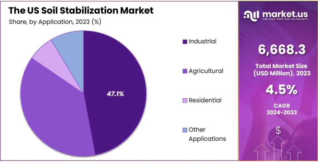 The US Soil Stabilization Market Share