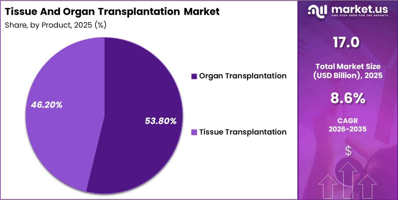 Tissue And Organ Transplantation Market Share