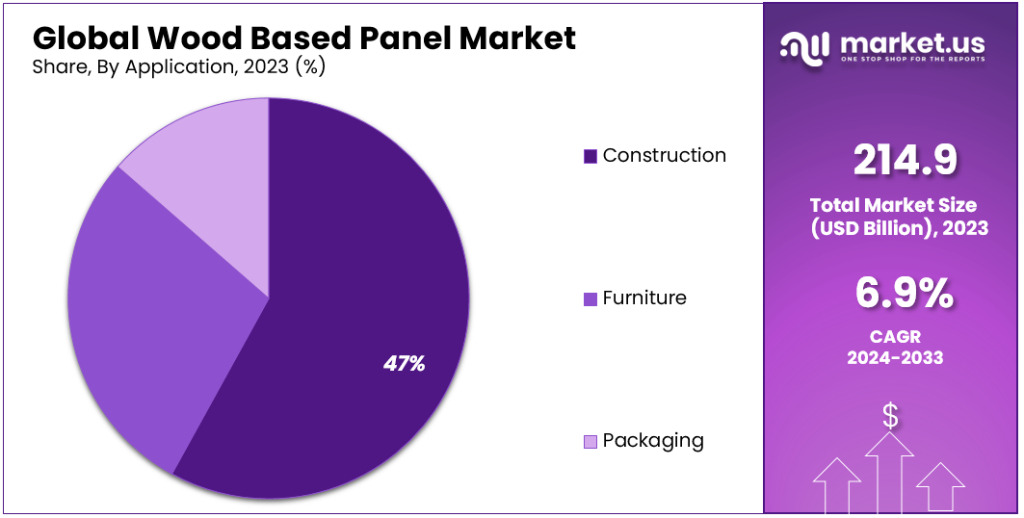 Wood Based Panel Market Segmentation Analysis