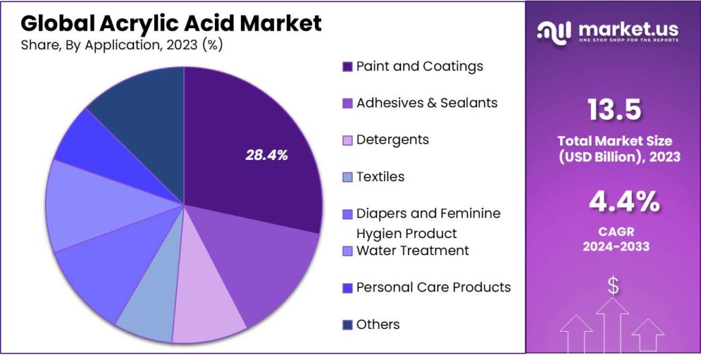Acrylic Acid Market Share