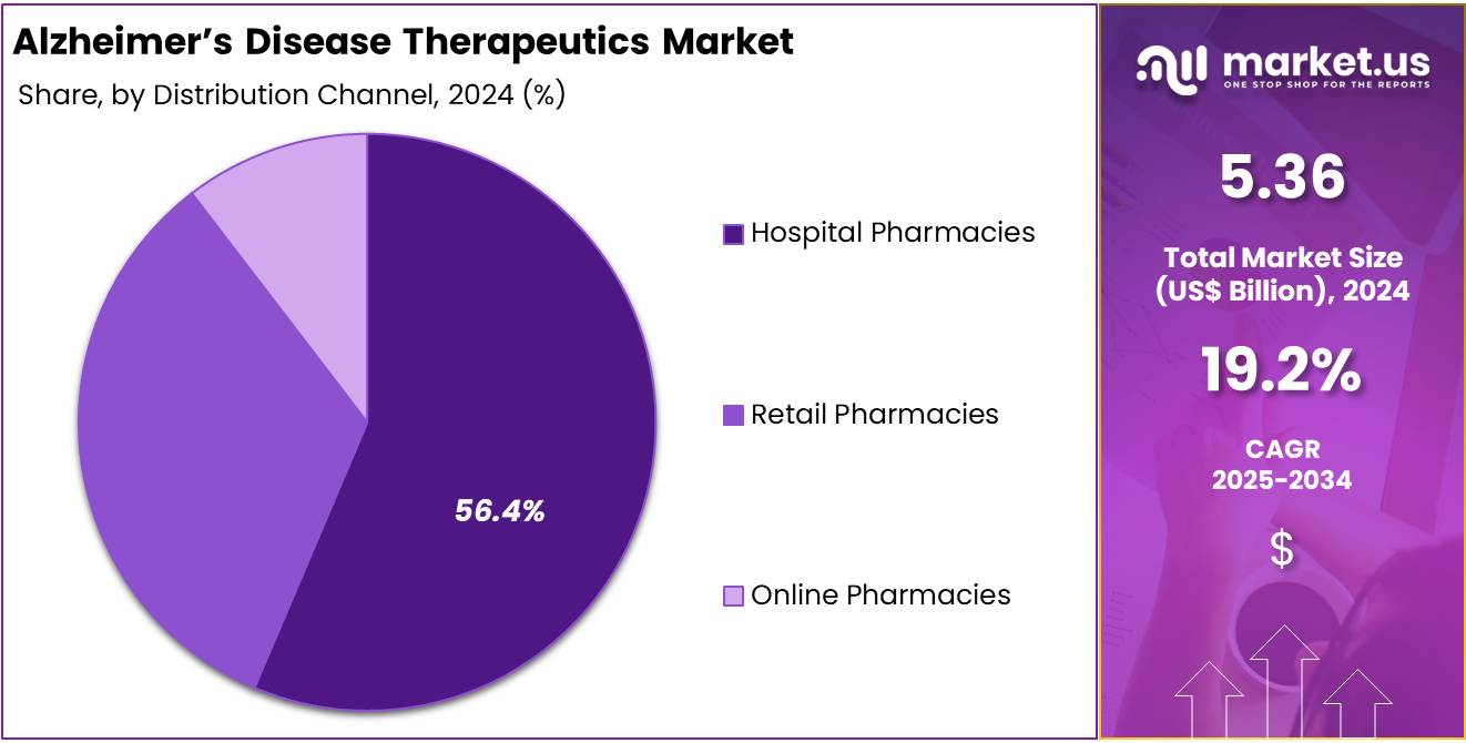 Alzheimer’s disease therapeutics Market Share