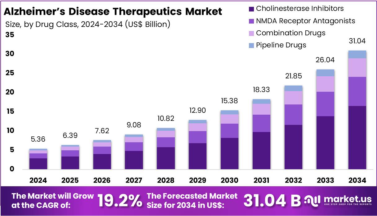 Alzheimer’s disease therapeutics Market Size