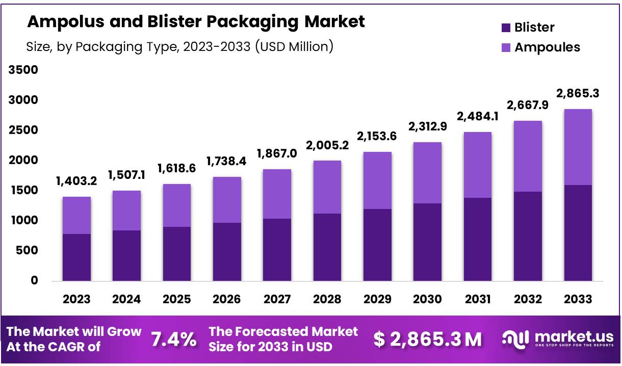 Ampoules and Blister Market Size