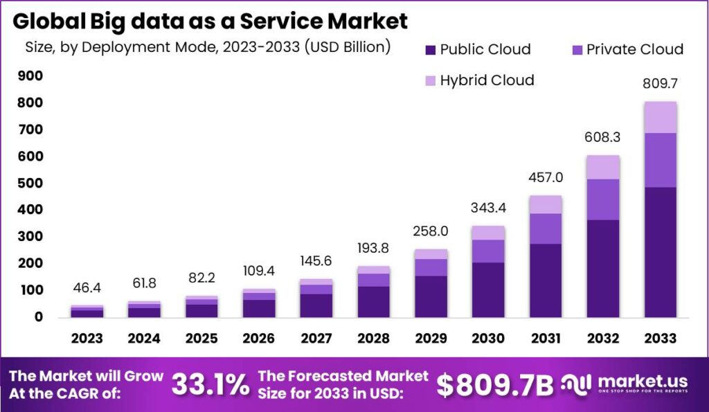 Big data as a Service Market