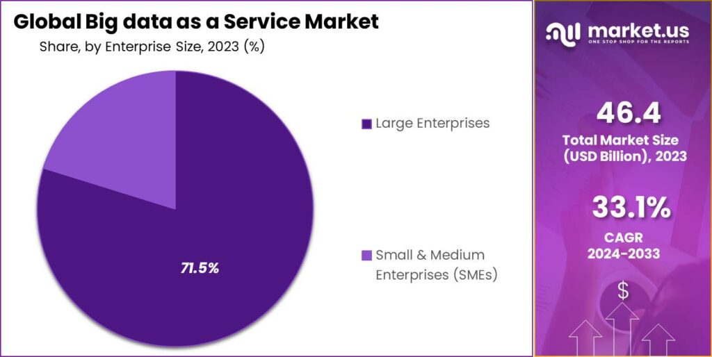 Big data as a Service Market Share