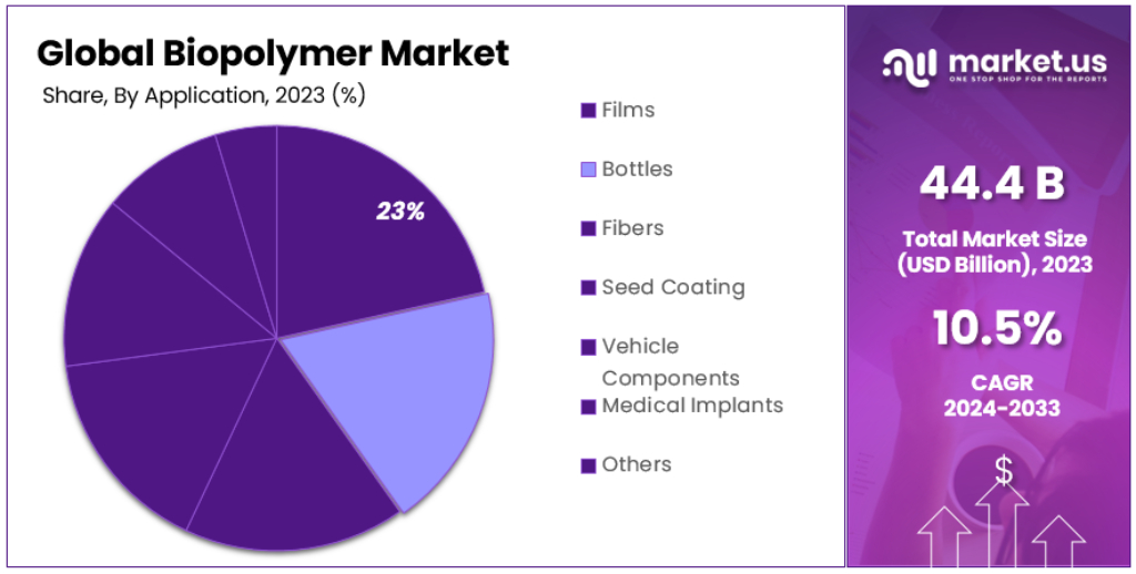 Biopolymer Market Segmentation Analysis