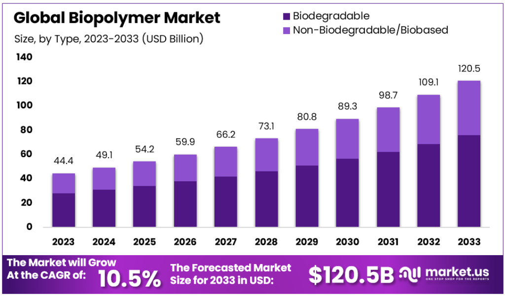 Biopolymer Market Size Forecast