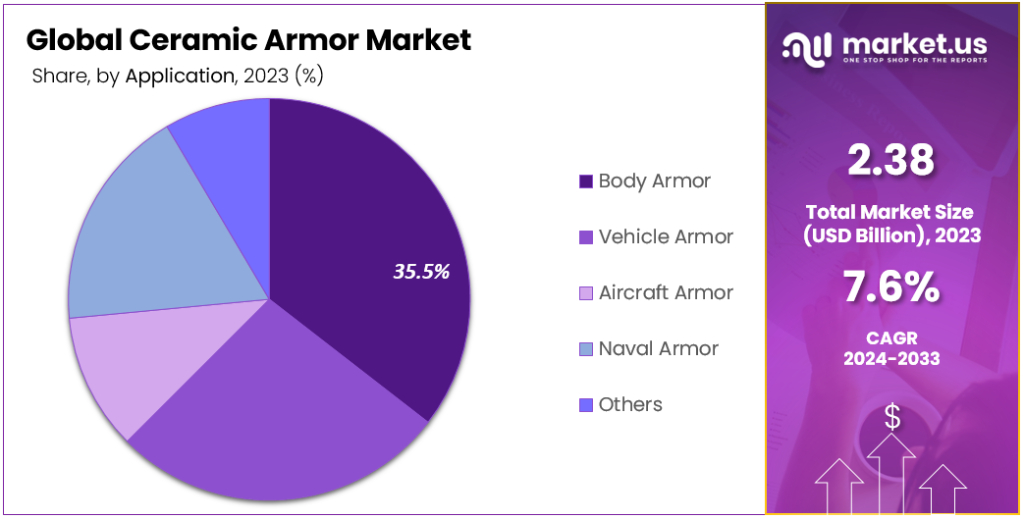 Ceramic Armor Market Segmentation Analysis