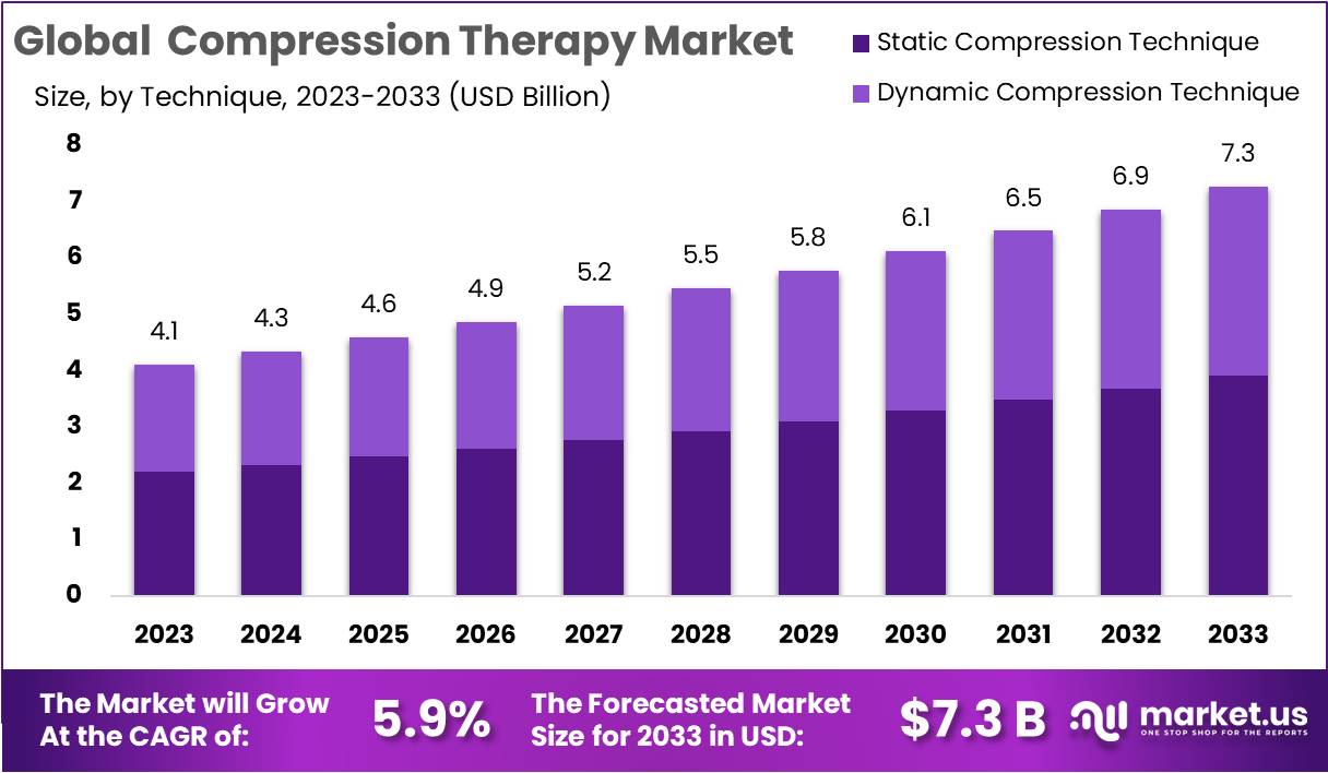 Compression Therapy Market Growth