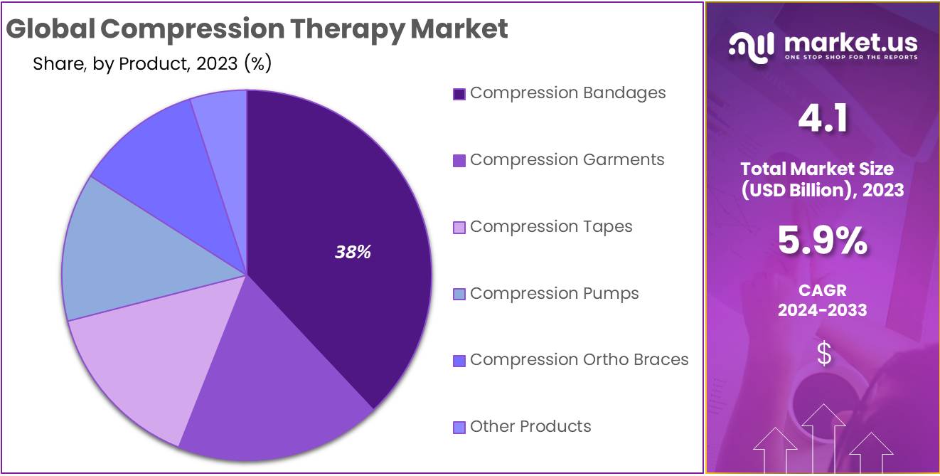 Compression Therapy Market Size 1