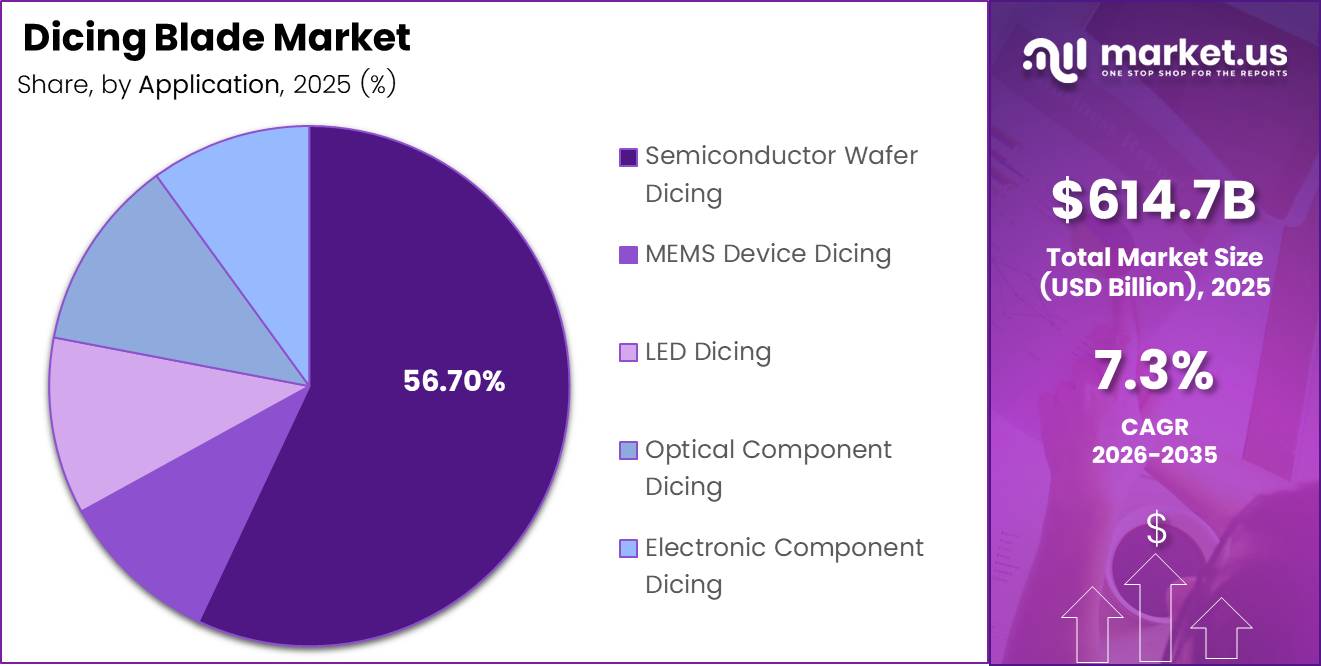 Dicing Blade Market Share Analysis Chart