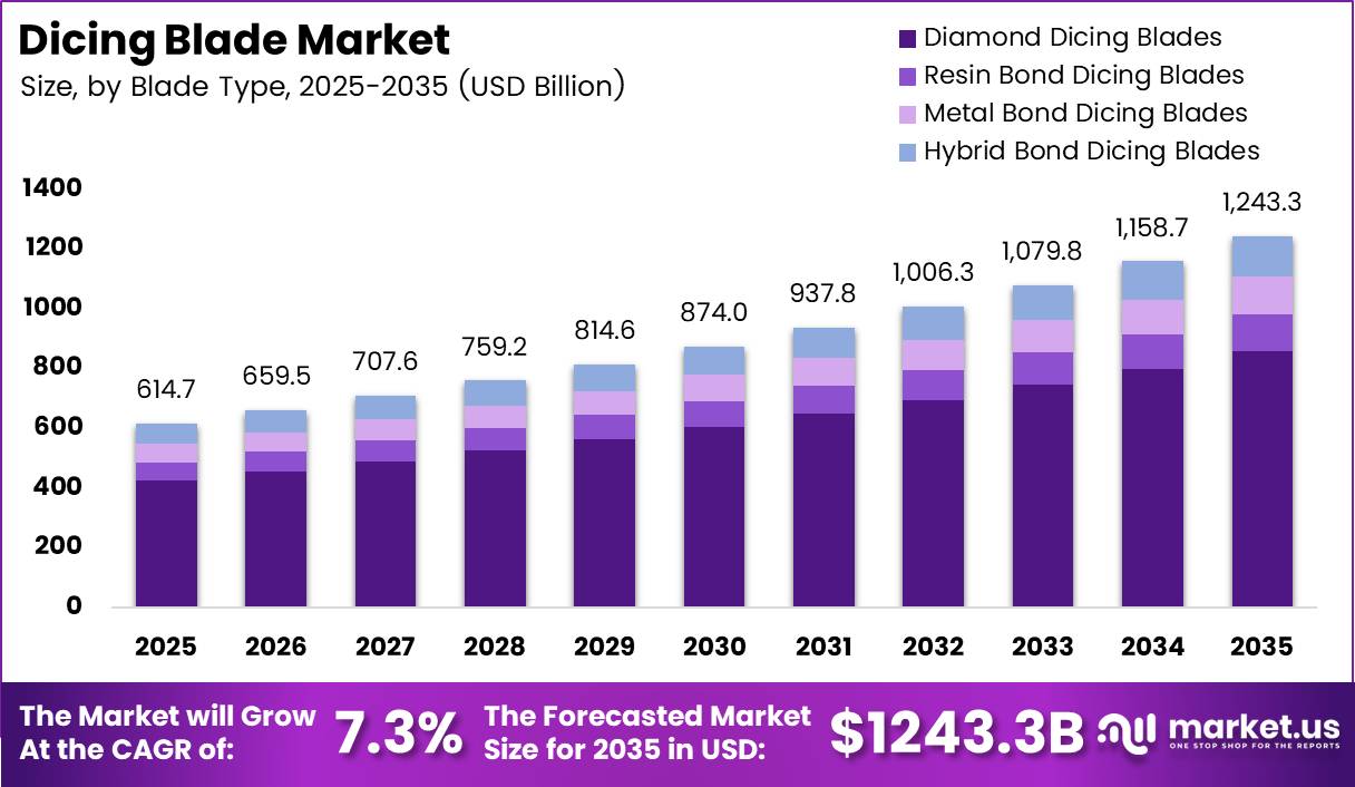 Dicing Blade Market Size Analysis Bar Graph