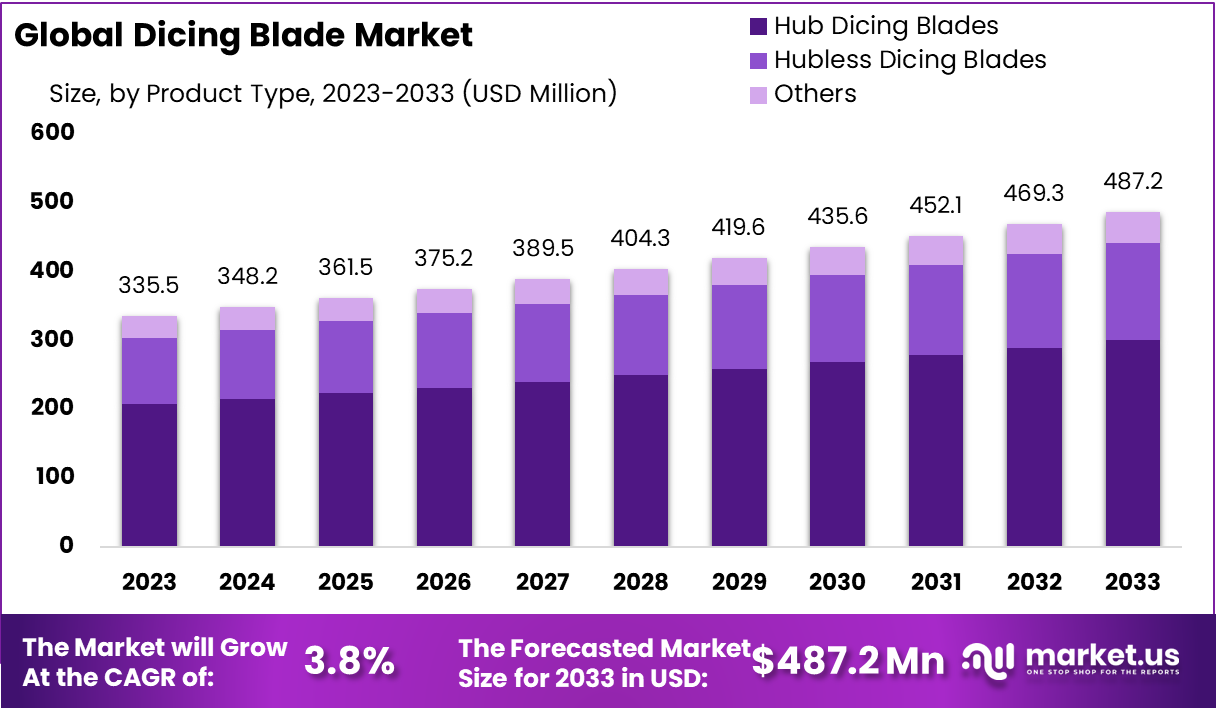 Dicing Blade Market Size