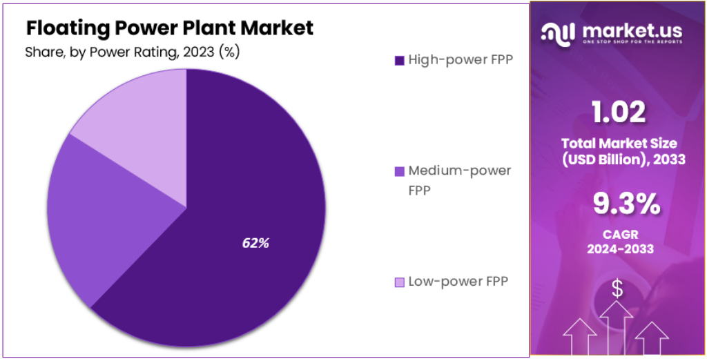Floating Power Plant Market Segmentation