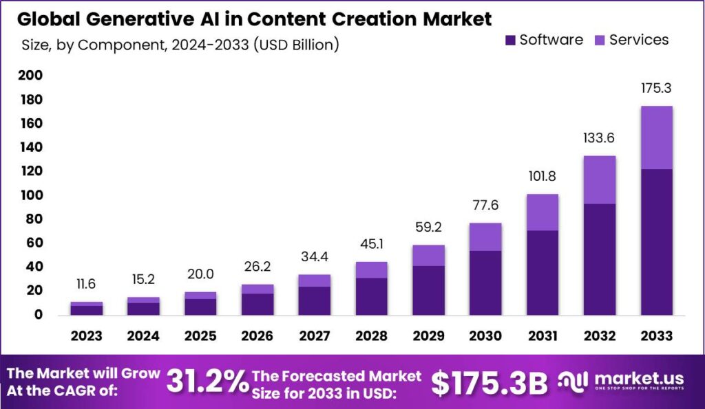 Generative AI in Content Creation Market