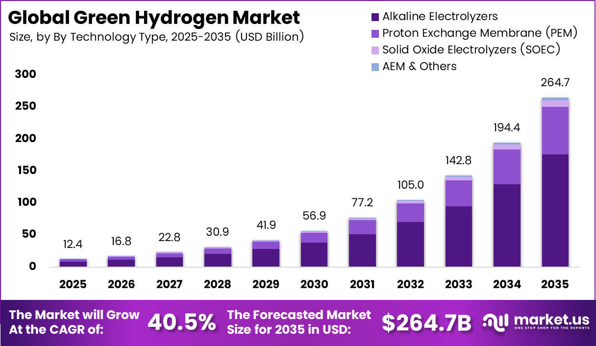 Global Green Hydrogen Market