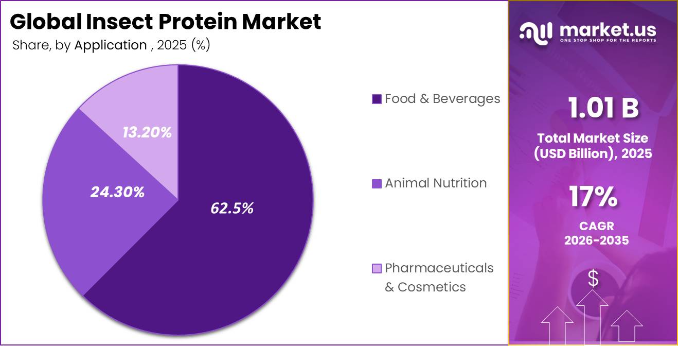 Global Insect Protein Market Market Segment Share Pie Chart