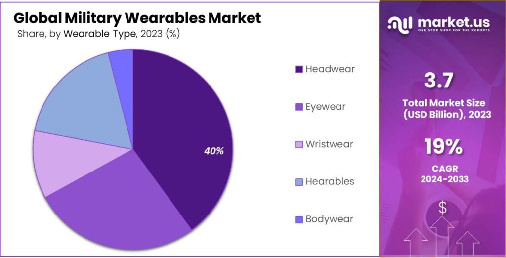 Military Wearables Market Share