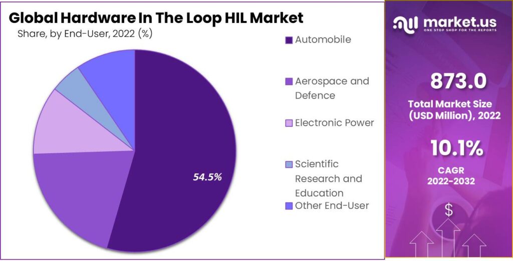 Hardware in The Loop (HIL) Market Share