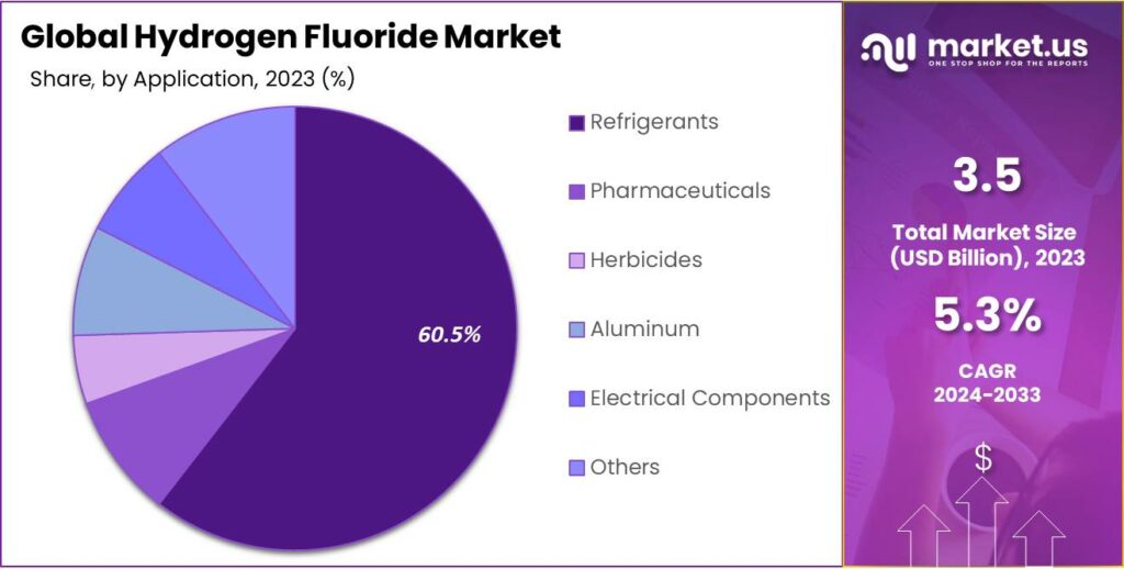 Hydrogen Fluoride Market Share
