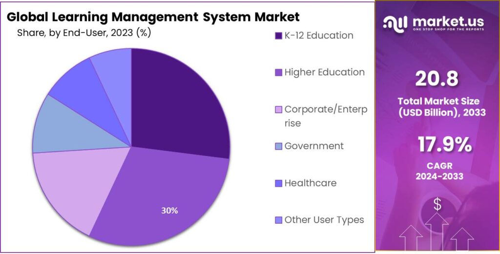 Learning Management System Market Share