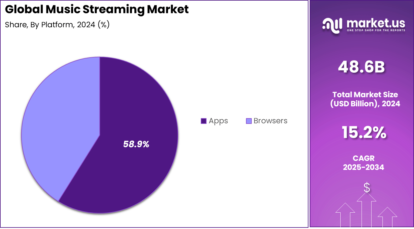 Music Streaming Market Share