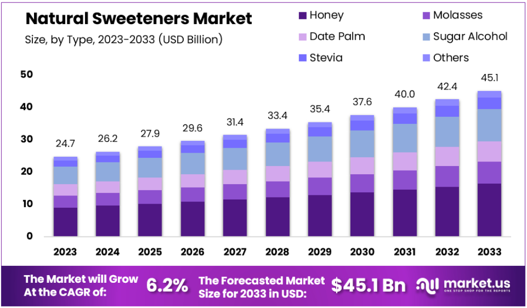 Natural Sweeteners Market Size Forecast