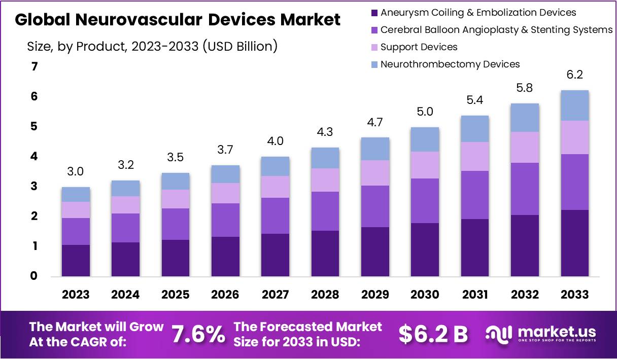 Neurovascular Devices Market Growth