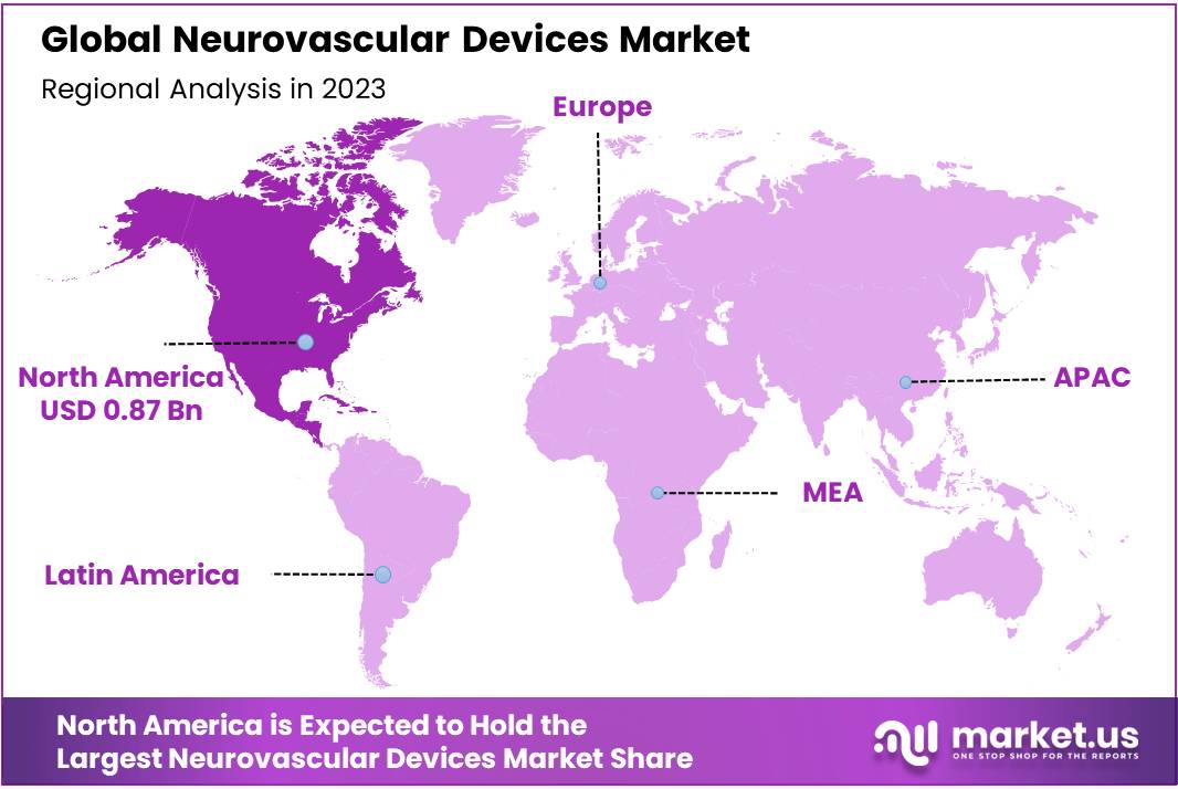 Neurovascular Devices Market Regions