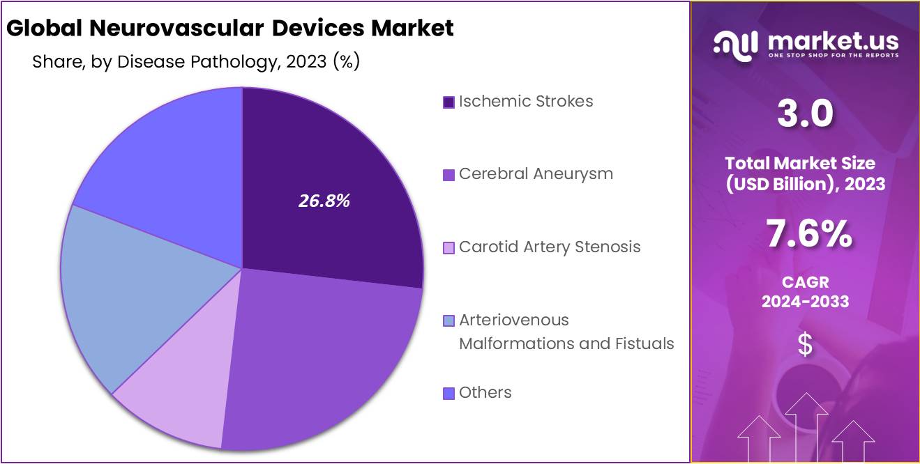Neurovascular Devices Market Size