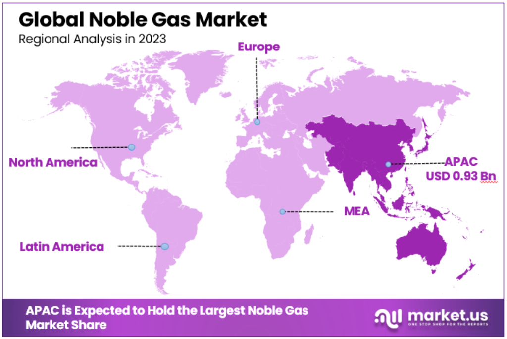 Noble Gas Market Regional Analysis