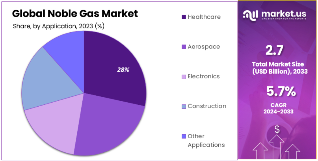 Noble Gas Market Segmentation Analysis