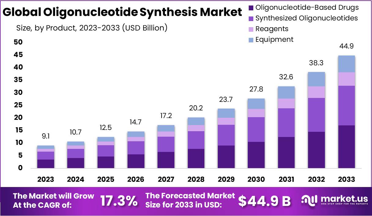 Oligonucleotide Synthesis Market Growth