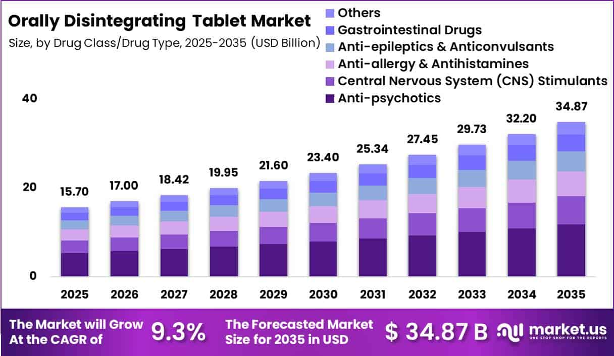 Orally Disintegrating Tablet Market Size