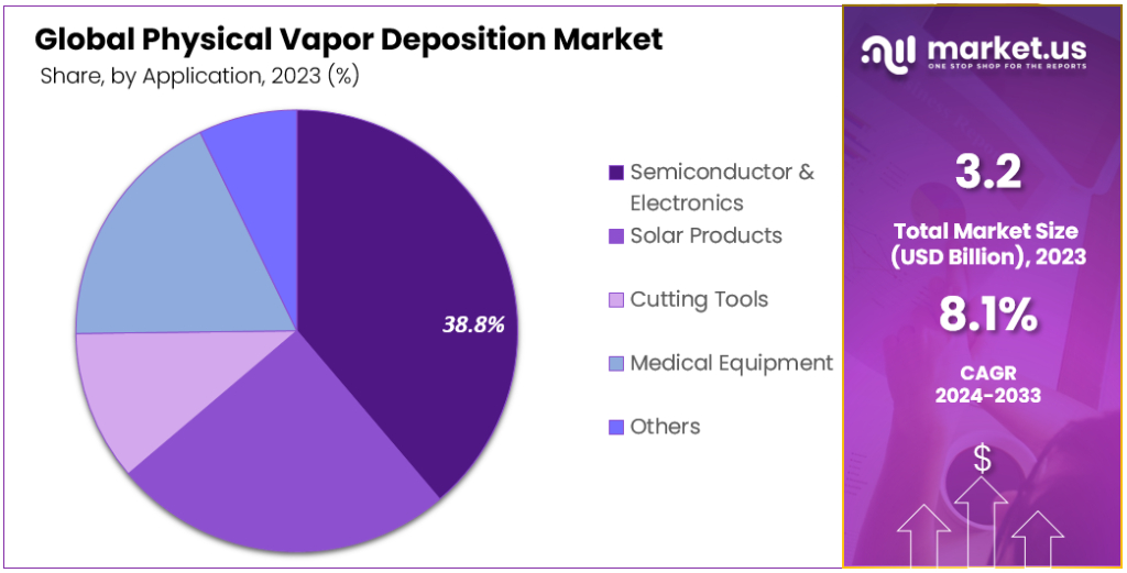 Physical Vapor Deposition Market Segmentation Forecast