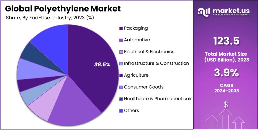 Polyethylene Market Share