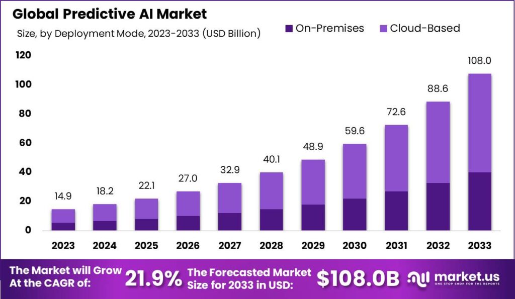 Predictive AI market
