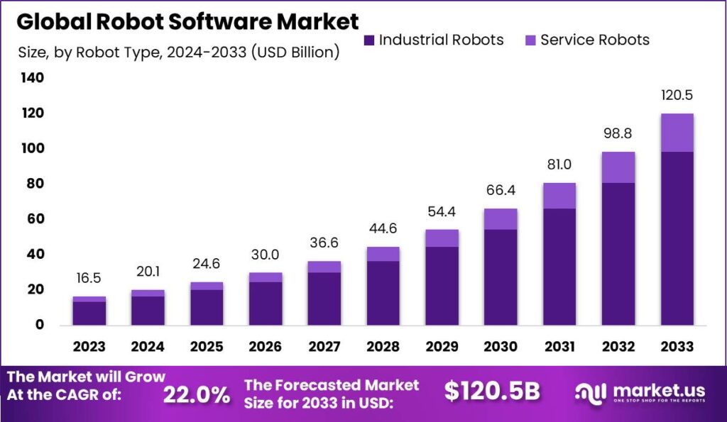 Robot Software Market