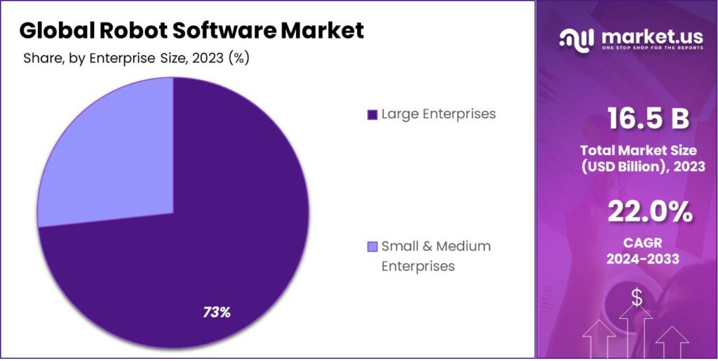 Robot Software Market Share