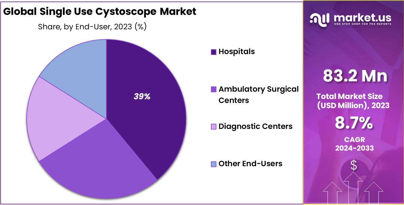 Single Use Cystoscope Market Share