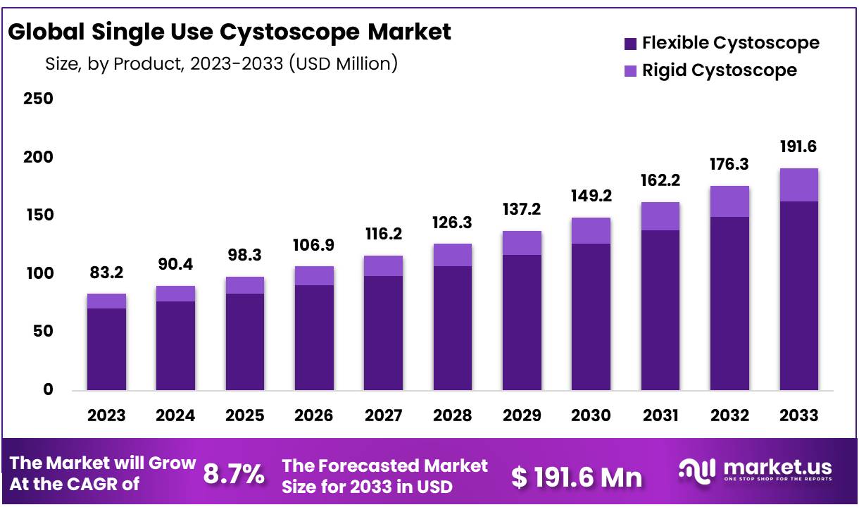Single Use Cystoscope Market Size