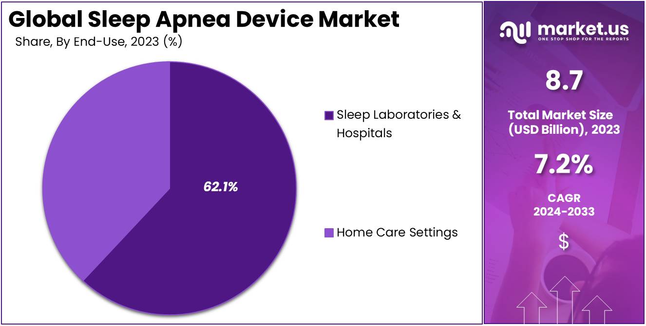 Sleep Apnea Device Market Size